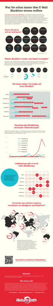 sendeffect präsentiert Infografik E-Mail Blacklists von Return Path
