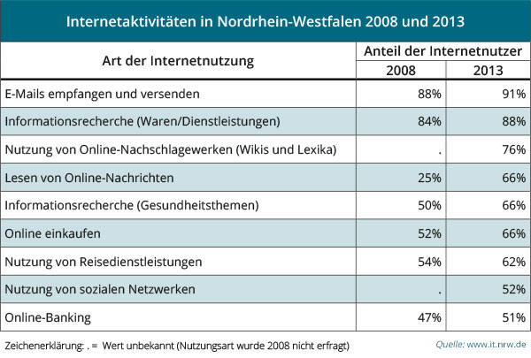 E-Mails sind die beliebteste Internetnutzungsart 2013 in NRW
