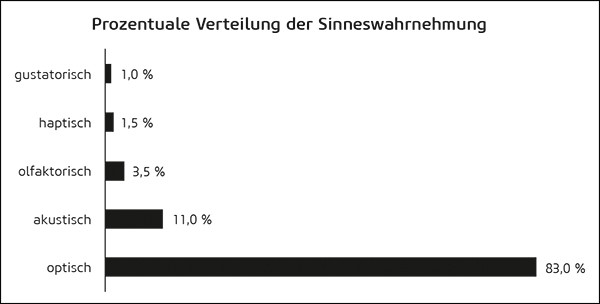 Prozentuale Verteilung der Sinneswahrnehmung<br />(Quelle: Steiner, Sensory Branding, S. 84, in Anlehnung an Kilian/Brexendorf, 2005, S. 12)