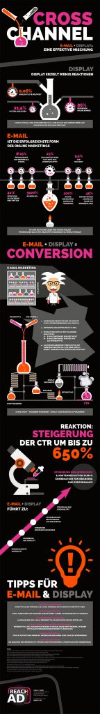 Infografik von ReachAd: Display-Werbung und E-Mail-Marketing - Eine effektive Mischung
